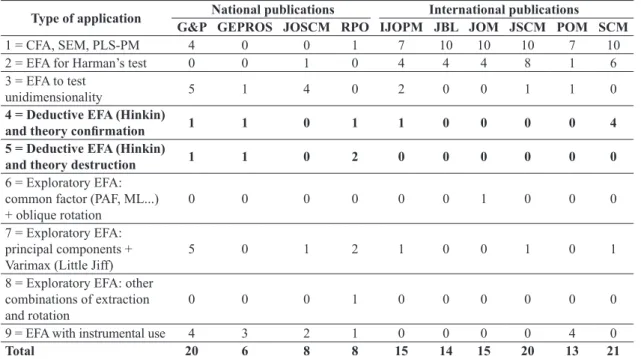 Table 2. Use of factor analysis by Production and Operations journal.