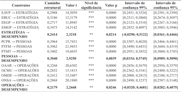 Tabela 1.  Teste de significância do caminho estrutural.