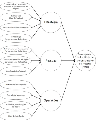 Figura 3. Desempenho do PMO: Estratégia, Pessoas e Operações. Fonte: Elaboração dos autores.