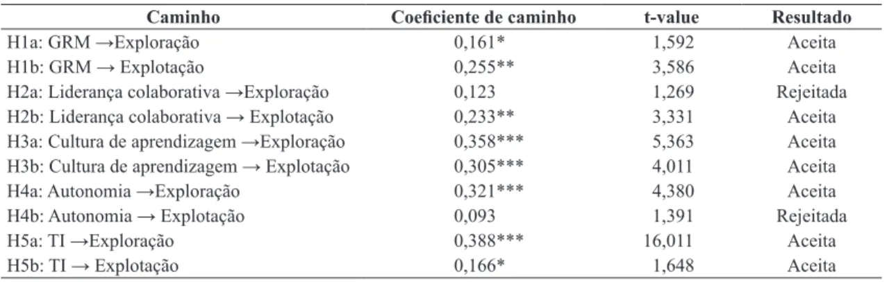 Tabela 3.  Avaliação do modelo estrutural.