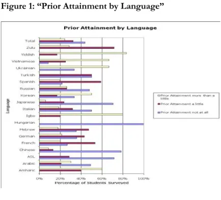 Figure 1: “Prior Attainment by Language” 