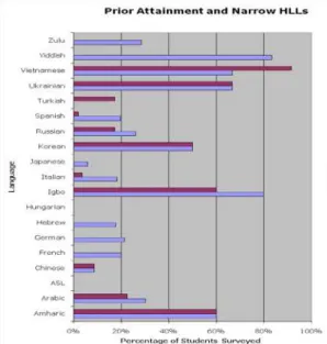 Figure 2: High Prior Attainment and Narrow HLLs 