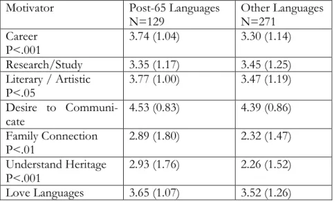 Table 4: Initial Study Motivators in Post-65 versus Other Lan- Lan-guages 