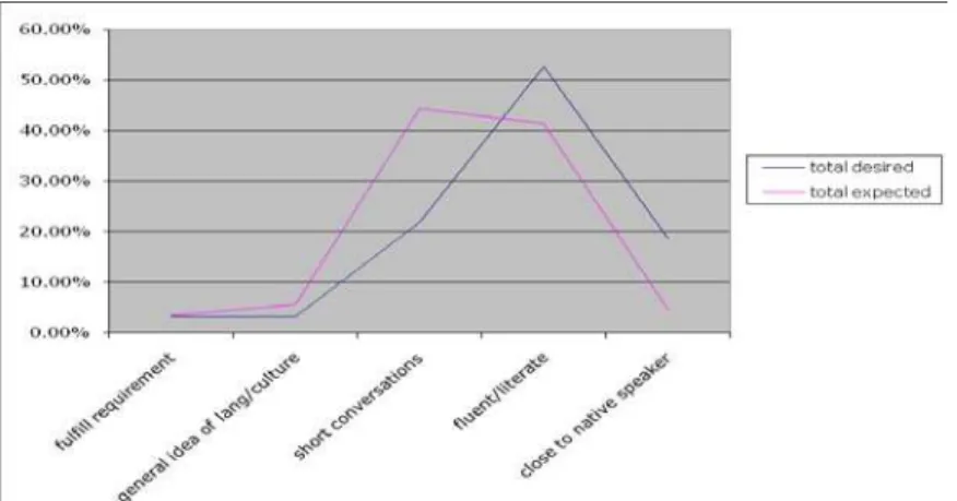 Figure 3: Desired versus Expected Attainment  