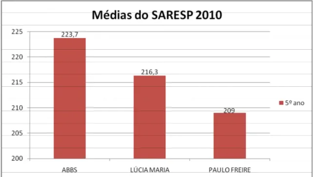 Figura 7: Resultado SARESP  dos 5 os . Anos – Rede Municipal de Ilha Solteira