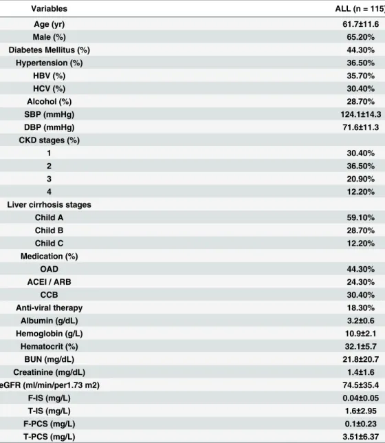 Table 1. Baseline characteristics of the study patients.