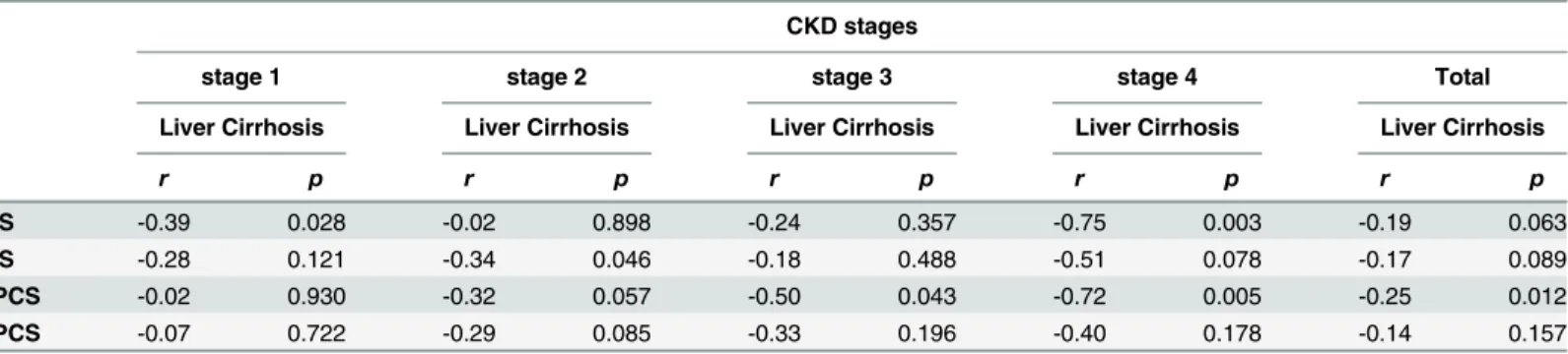 Table 2. Correlation between liver cirrhosis and T-IS, F-IS, T-PCS and F-PCS in different CKD sages by Pearson’s analysis.