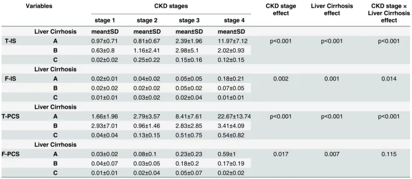 Table 4. The mean of T-IS, F-IS, T-PCS. F-PC in different CKD and liver Cirrhosis stages and their interaction analyzed by two-way ANOVA.