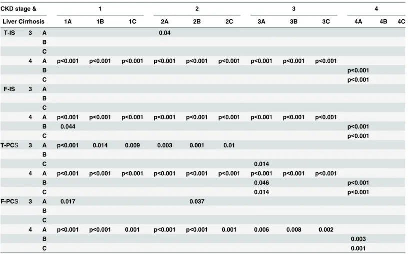 Table 5. Interaction analysis between patients with different CKD and liver cirrhosis stages for protein-bound uremic toxins by Least Squares Means