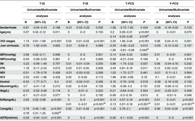 Table 6. Univariate and multivariate (Stepwise) linear regression analyses for evaluating the relationship between independent variables and clini- clini-cal outcomes in CKD and liver cirrhosis patients.