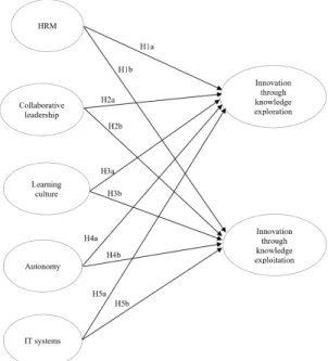 Figure 1 summarizes the model treated empirically  in the next section. The Annex A identifies 18 items  of measure, laid out based on the contextual factors,  called  exogenous  or  independent  variables,  and  six measure items, laid out based on the pr