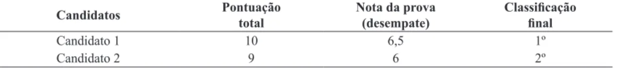 Tabela 16.  Pontuação e classificação final dos candidatos.