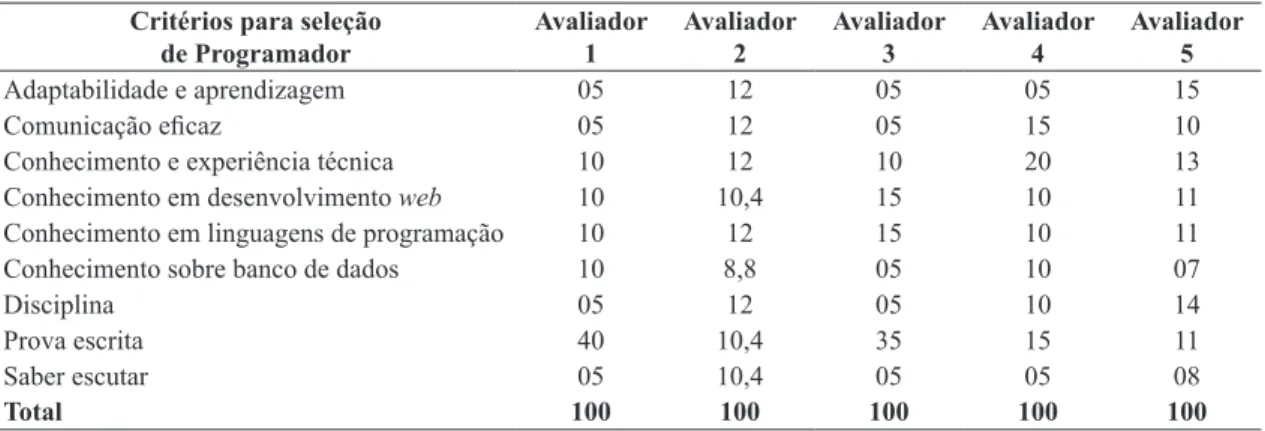 Tabela 3.  Aplicação do cálculo do ROC.