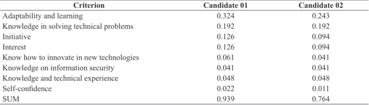 Table 14. Evaluator 3 consequences array.