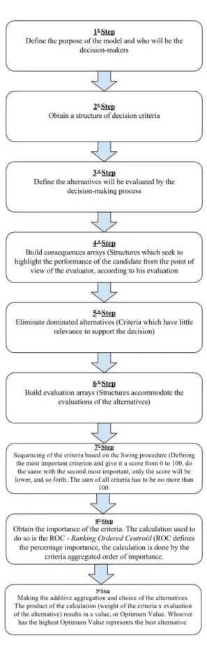 Figure 2. Steps to build the SMARTER multicriteria model. 