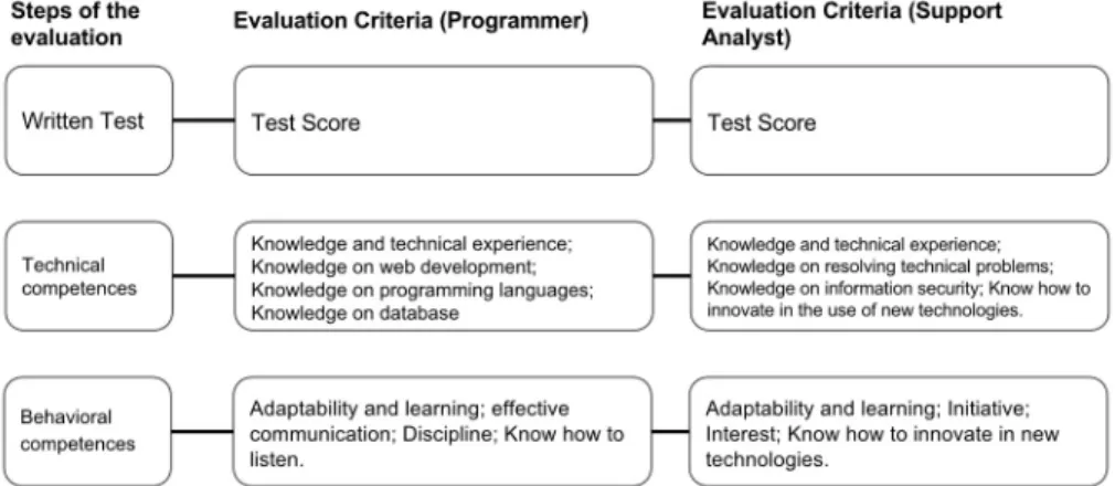 Figure 3. Evaluation criteria used in multicriteria decision support model. Source: Data from the research (2014).
