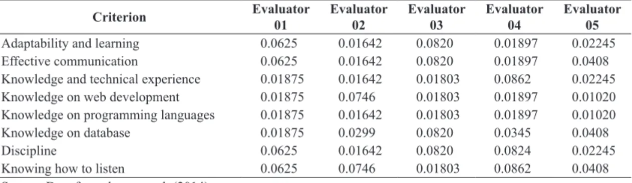 Table 4.  Definition of the constants of scale of the Programmer criteria.