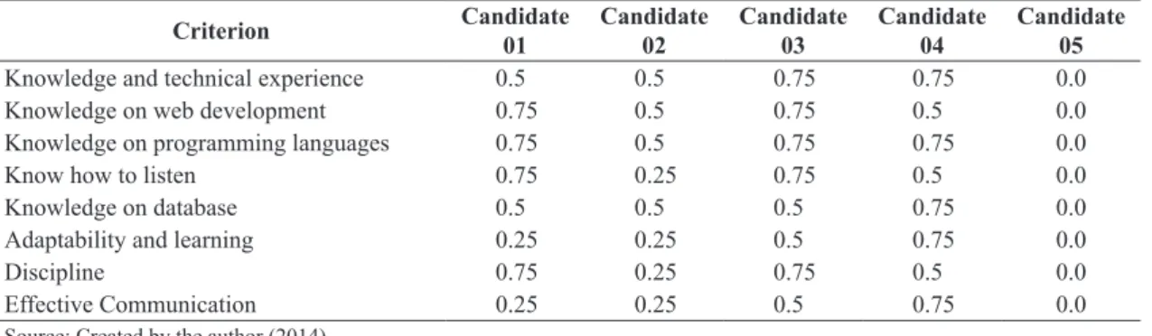 Table 6. Evaluator 1 evaluation array. Criterion Candidate  01 Candidate 02 Candidate 03 Candidate 04 Candidate 05