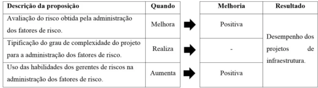 Figura 3. Caracterização da administração dosb fatores de risco no desempenho dos projetos de infraestrutura.