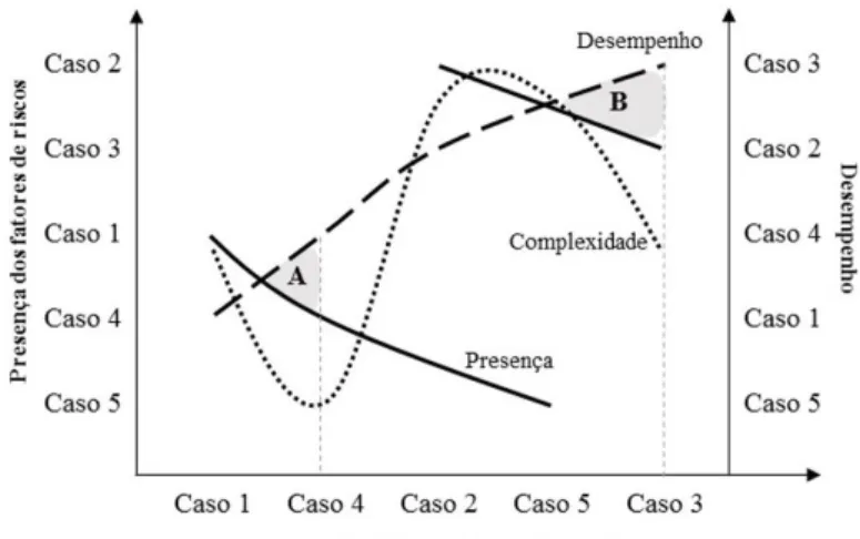 Tabela 6. Presença dos fatores de risco em projetos com diferentes níveis de complexidade.