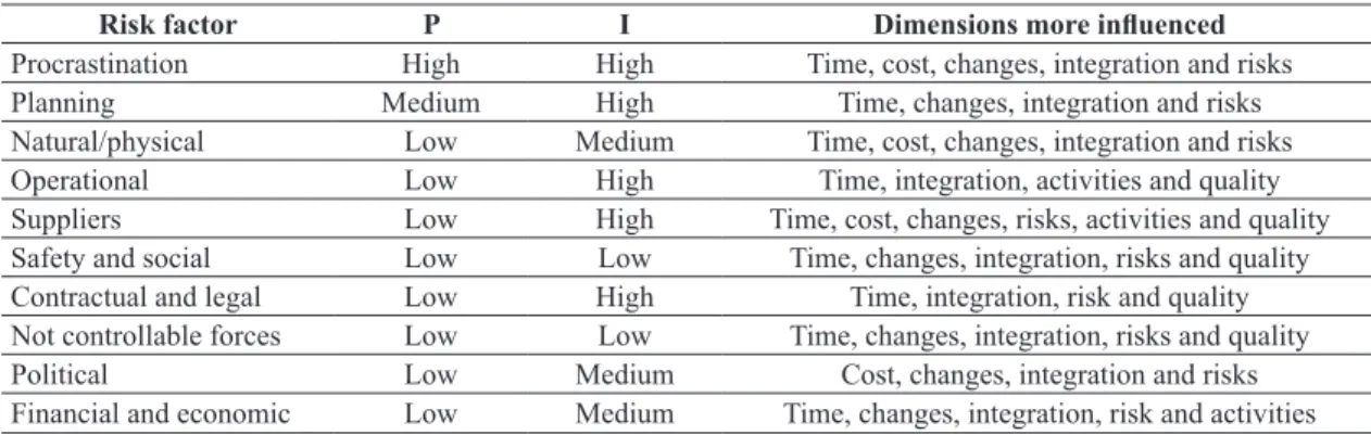 Table 7.  Performance dimensions more influenced by risk factors.