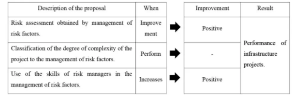 Figure 3. Characterization of the risk factors management on the performance of infrastructure projects.