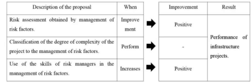 Figure 3. Characterization of the risk factors management on the performance of infrastructure projects.