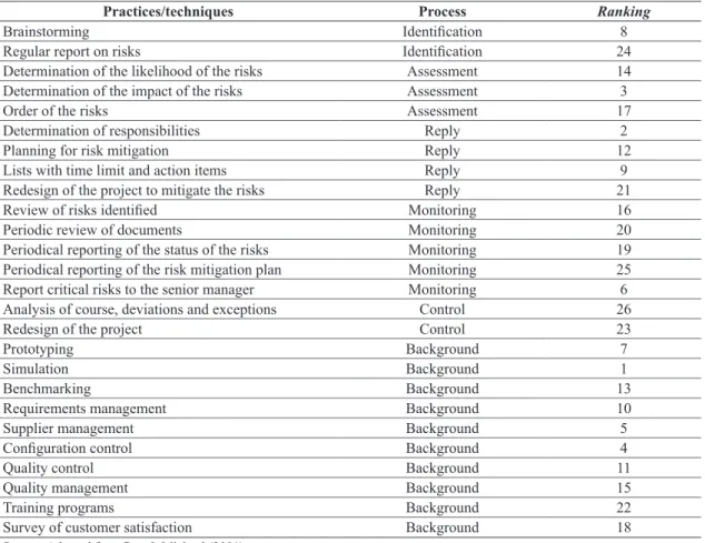 Table 1. Practices that contribute most to the risk management.