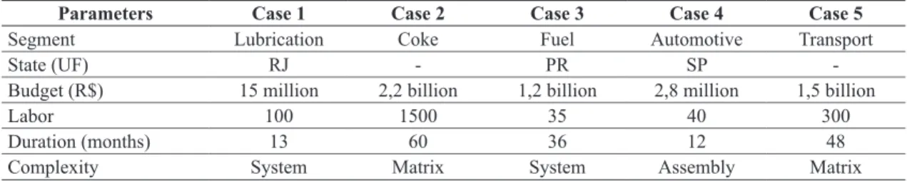 Table 2. Characterization of the studied cases.