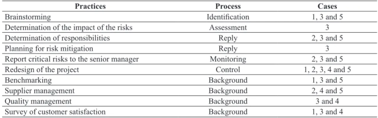 Table 5. The most commonly used practices in risk management on cases studied.