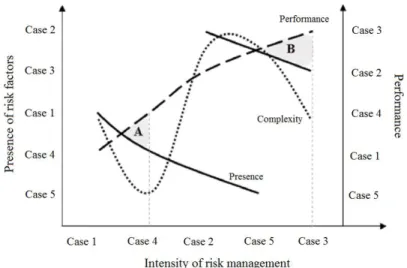 Table 6.  Presence of risk factors in projects with different levels of complexity.