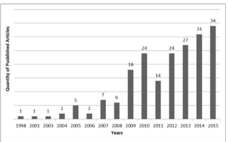 Table 1 lists the journals and the quantity of publications  and citations, and the cut-off point was at least two  publications or citations per journal