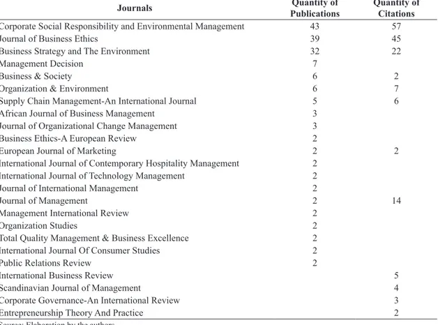 Table 1.  Journals with more published and/or cited articles on the themes.
