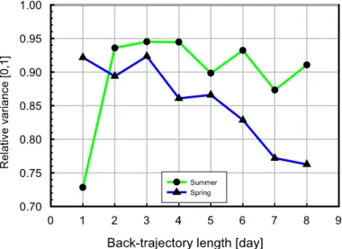 Fig. 2. Comparison of the impact of trajectory length on relative variance of AOT defined by Eq