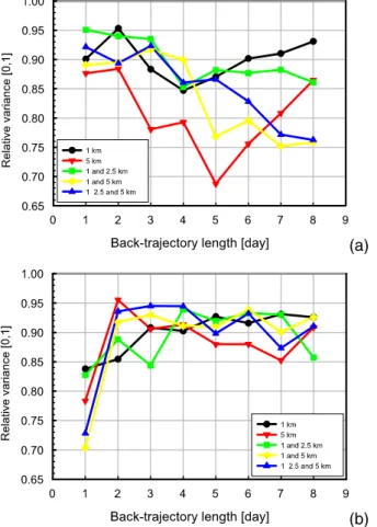Fig. 3. Impact of trajectory length and trajectory level combination used in cluster analysis on rel VAR(AOT) in spring (a) and summer (b)