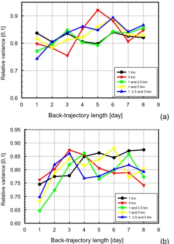 Fig. 4. Impact of trajectory length and trajectory level combination used in cluster analysis on rel VAR(α) in spring (a) and summer (b)
