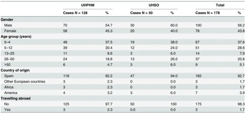 Table 1. Sociodemographic parameters in symptomatic patients with confirmed giardiasis attended at the University Hospitals Puerta de Hierro Majadahonda (UHPHM) and Severo Ochoa (UHSO), Madrid, December 2013–January 2015.
