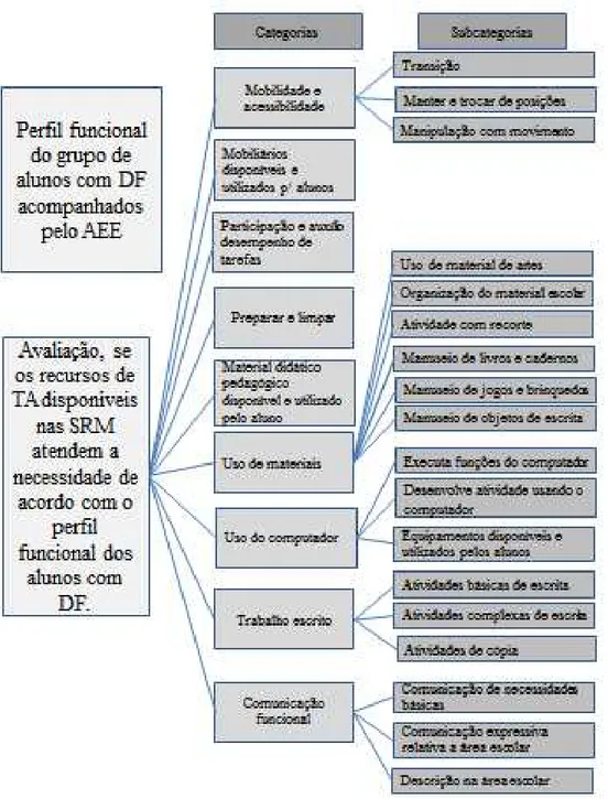 Figura 1: Demonstração da estrutura de categorização dos resultados. 