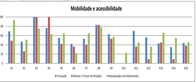 Gráfico 1 – Dados referentes à mobilidade e acessibilidade. 