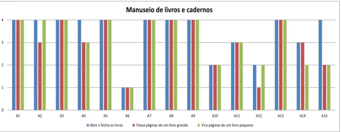 Gráfico 9 – Dados referentes ao manuseio de livros e cadernos