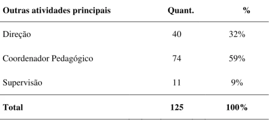 Tabela 05 – Quantidade e porcentagem de outras atividades principais   indicadas pelos participantes da pesquisa