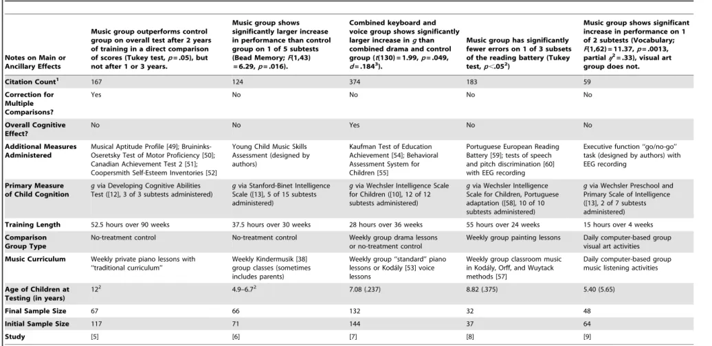 Table 1. Review of previous RCTs assessing child cognitive development and music lessons.