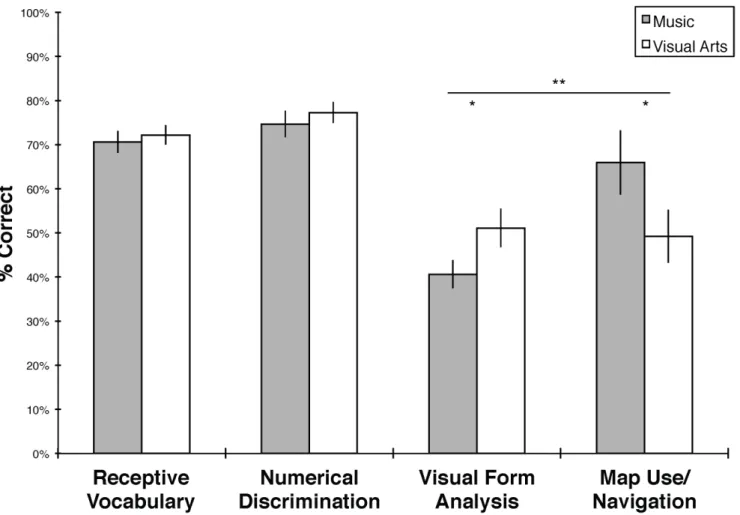 Table 3. Mean posttest performance in Experiments 1 and 2.