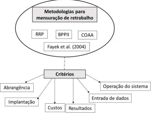 Figura 1. Critérios adotados para a hierarquização das metodologias de mensuração. Fonte: Autores (2015).