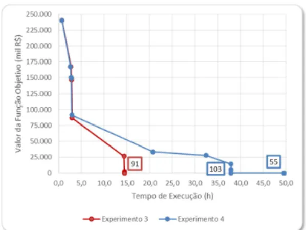 Gráfico 5. Função objetivo × tempo de execução.