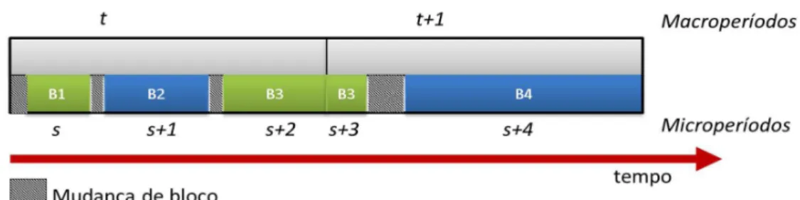 Figura 1. Relacionamento entre macro e microperíodos.