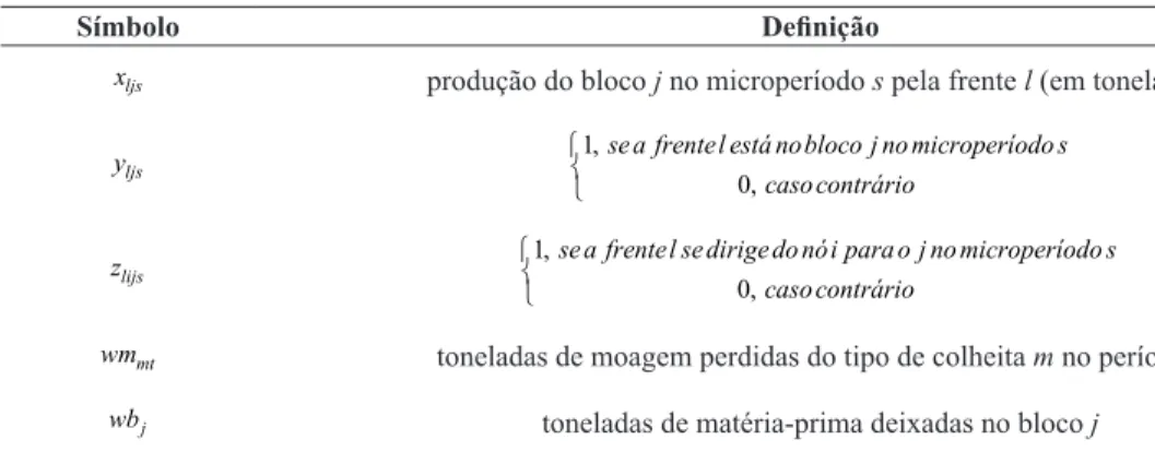 Tabela 1. Variáveis de decisão do modelo.