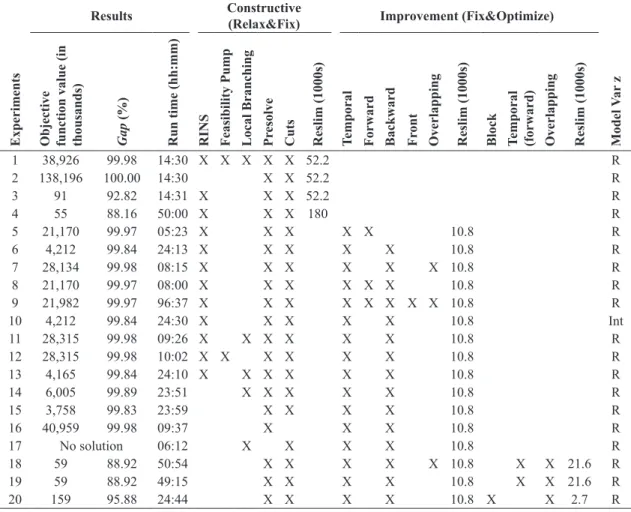 Table 6. Computational experiments using the model.