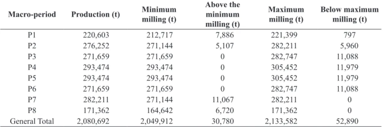 Table 7. Milling analysis.