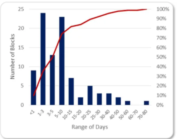 Table 3. Descriptive statistic of the aggregated blocks’ characteristics.